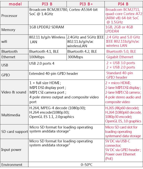 Raspberry Pi 4 Model B Development Board Kit 2G nepal